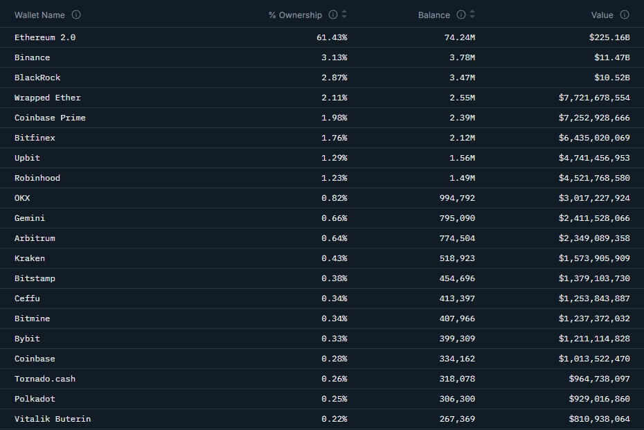 이더리움은 거래소에서 사라지고 있으며 이를 흡수하는 거대한 지갑은 당신이 대상이 아니라는 것을 증명합니다
