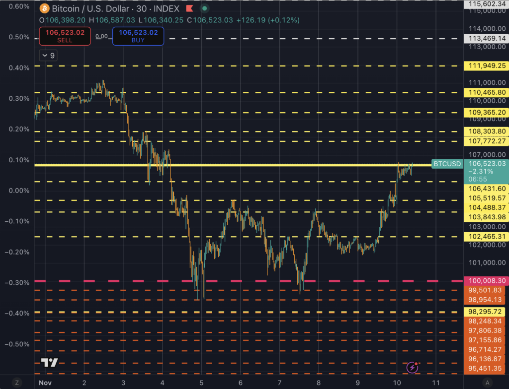 중요한 테스트 중인 비트코인: BTC가 106,000달러를 넘으면 약세장이 연기될 수 있습니다