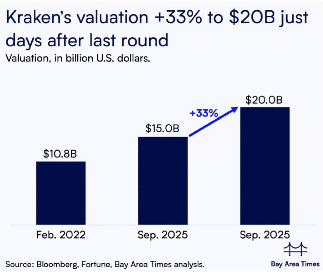 Kraken의 스텔스 IPO 신청으로 시작된 1,000억 달러 규모의 암호화폐 상장 붐