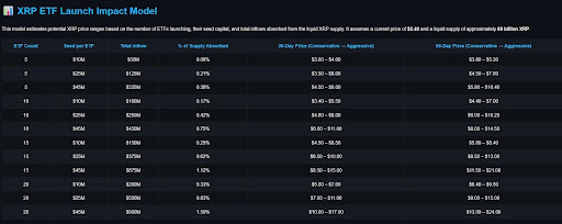 모델은 ETF 출시 후 XRP가 어떻게 24달러를 기록할 수 있는지 보여줍니다