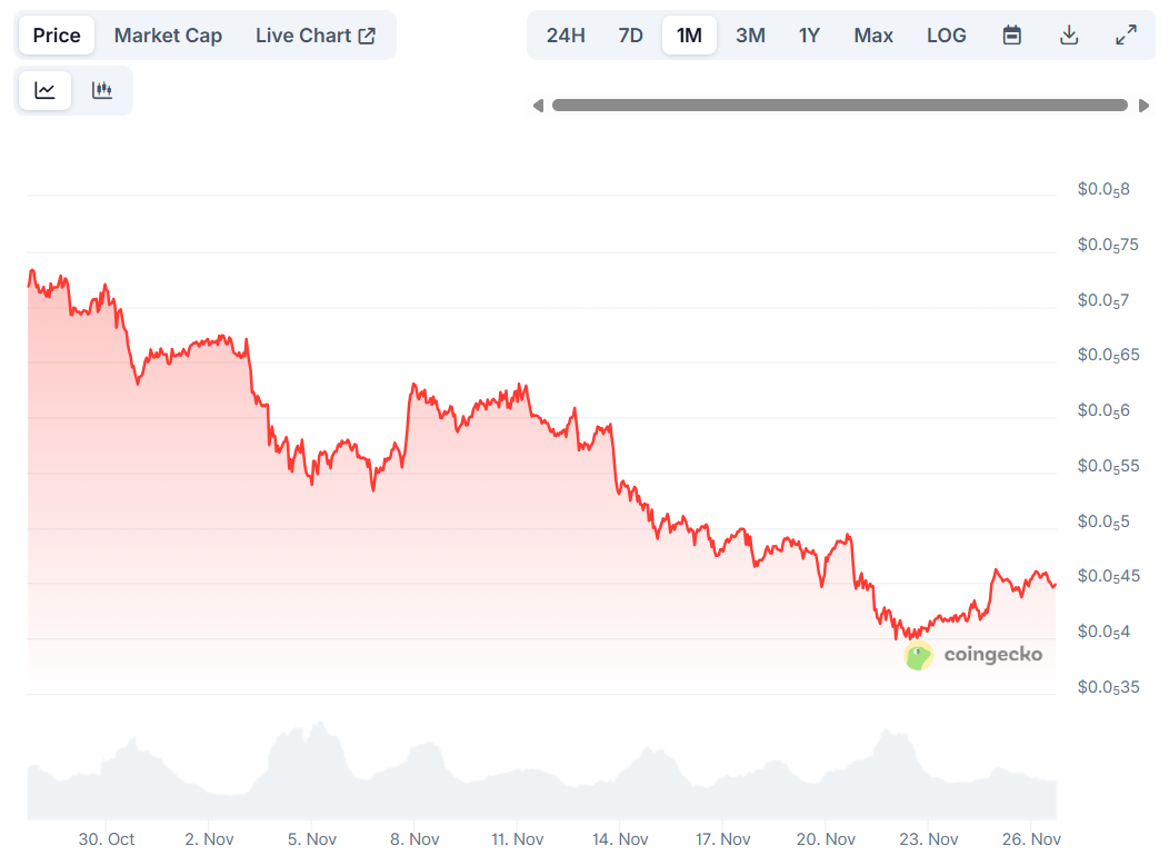 Pepe(PEPE) 탱크 월간 37% 증가: 잔혹한 60% 충돌이 다음에는 올까요?