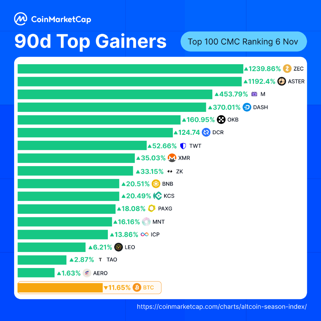 ZEC 가격 예측: Zcash는 상위 100개 암호화폐 중 83%를 능가합니다. 1,000달러 목표가 현실적입니까?