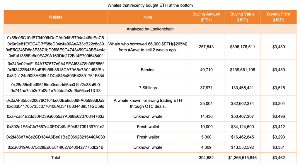 Ethereum Whales는 3일 만에 거의 400,000 ETH를 스냅하고 총 구매액이 13억 7천만 달러를 초과했습니다
