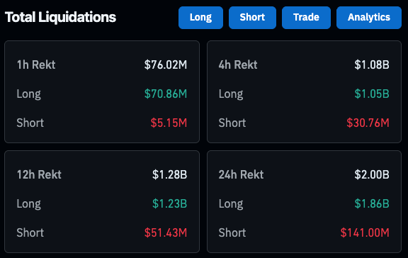 비트코인이 81,000달러로 떨어지면서 거래소는 하룻밤 사이에 20억 달러를 날렸습니다. 오늘날의 고통은