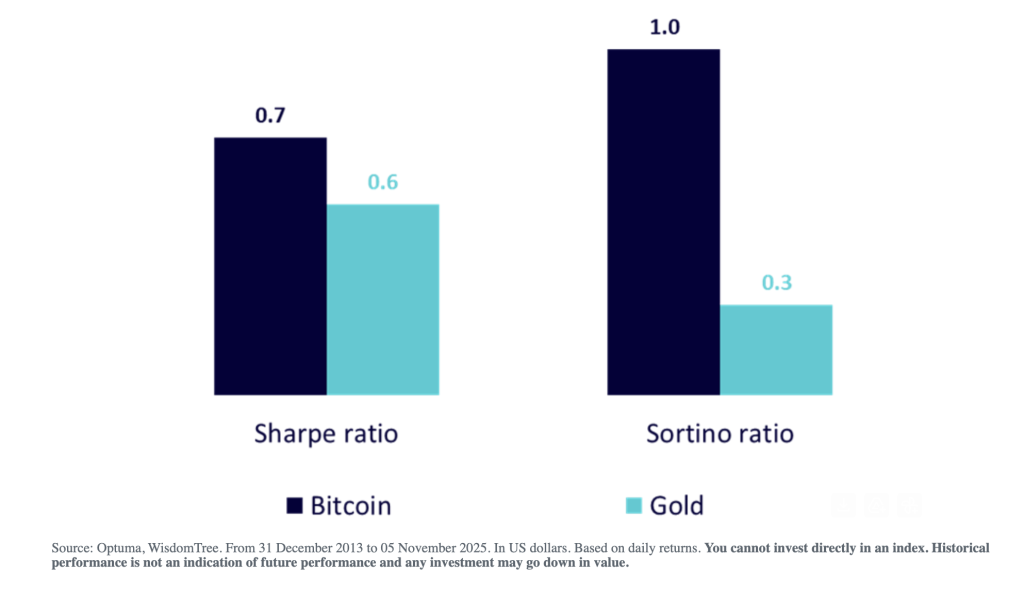 비트코인과 금: 보완적인 안전 자산의 새로운 시대, WisdomTree 분석가가 말함