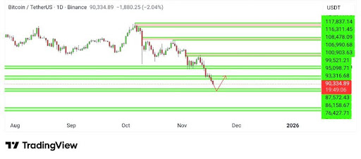 비트코인이 위험 지대에 진입했지만 RSI 발산으로 반전이 예상됨