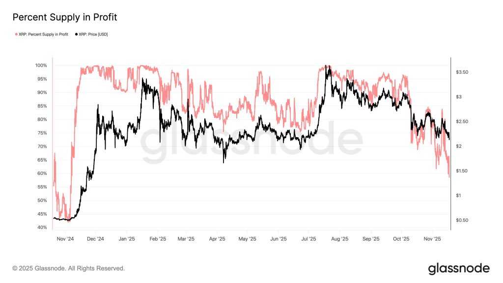 XRP 가격 예측: 보유자의 42%가 돈을 잃고 있습니다 – XRP는 얼마나 낮게 떨어질 수 있습니까?