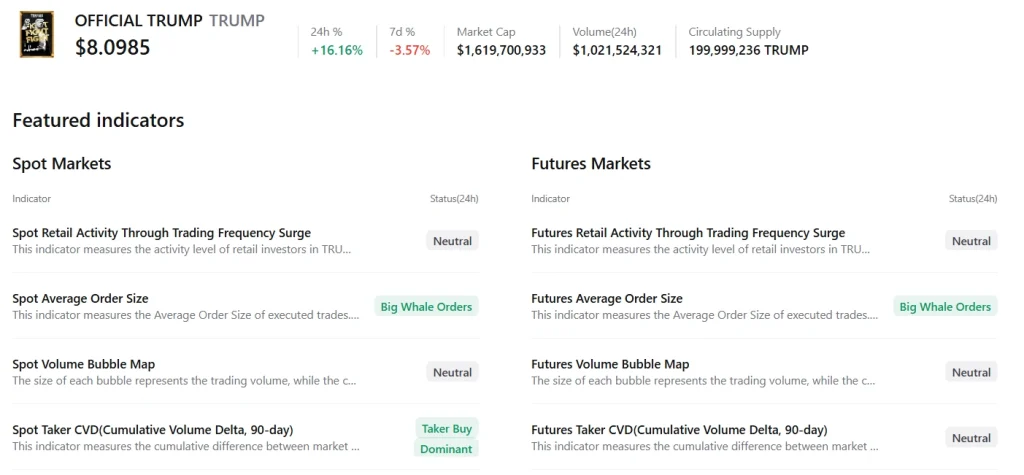 트럼프 가격 예측: 고래 주문 급증, 모멘텀 구축 – TRUMP가 차세대 10배 플레이가 될 수 있을까요?