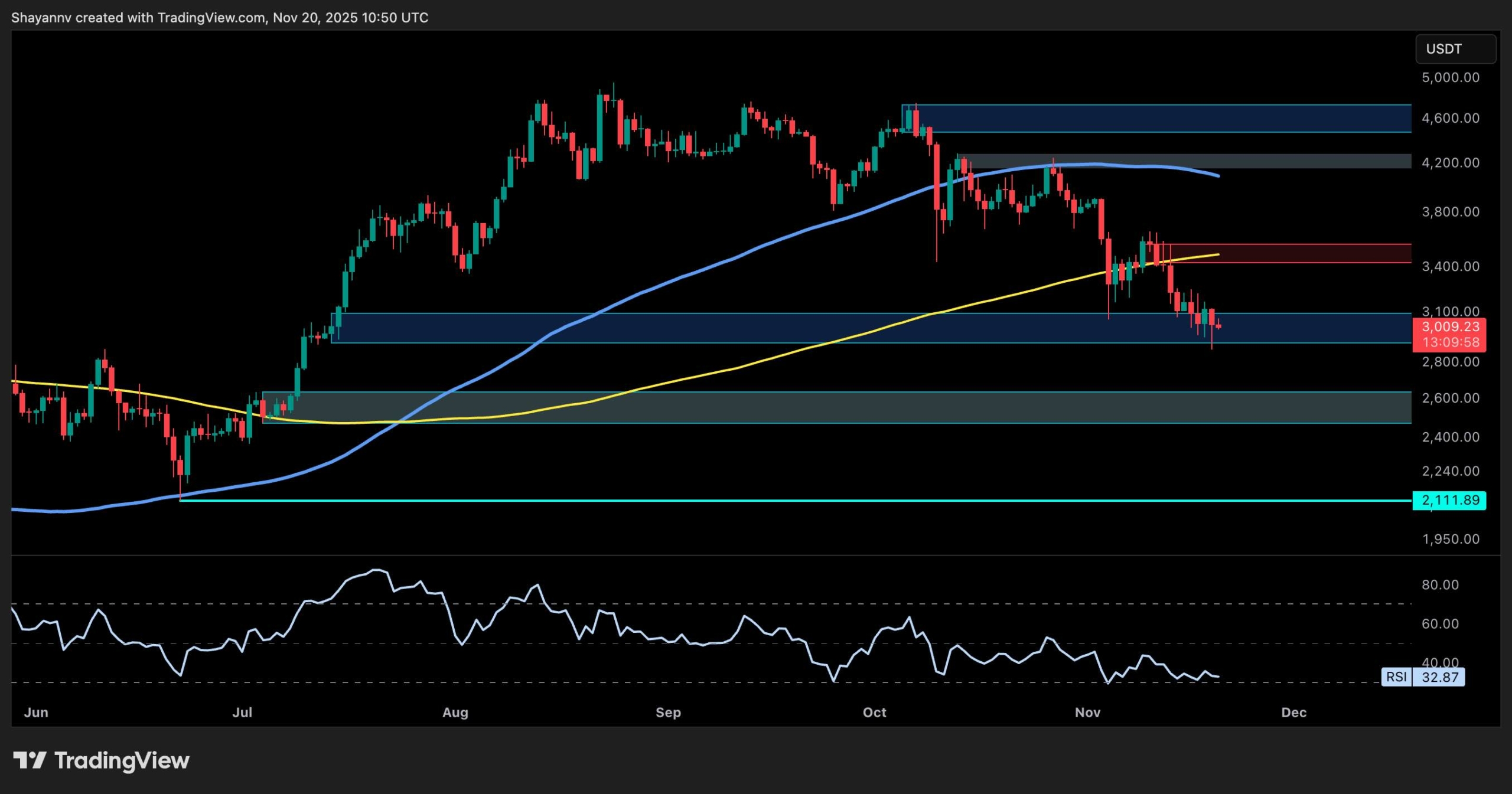 이더리움 가격 분석: 구매자가 가만히 있으면 ETH의 다음 가격은 $2.6K와 $2.1K입니까?