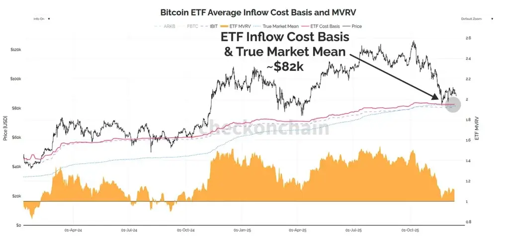 비트코인 ETF는 60%가 물 속에 잠겨 있어 1,000억 달러 규모의 부실한 카드 하우스를 만들고 있습니다
