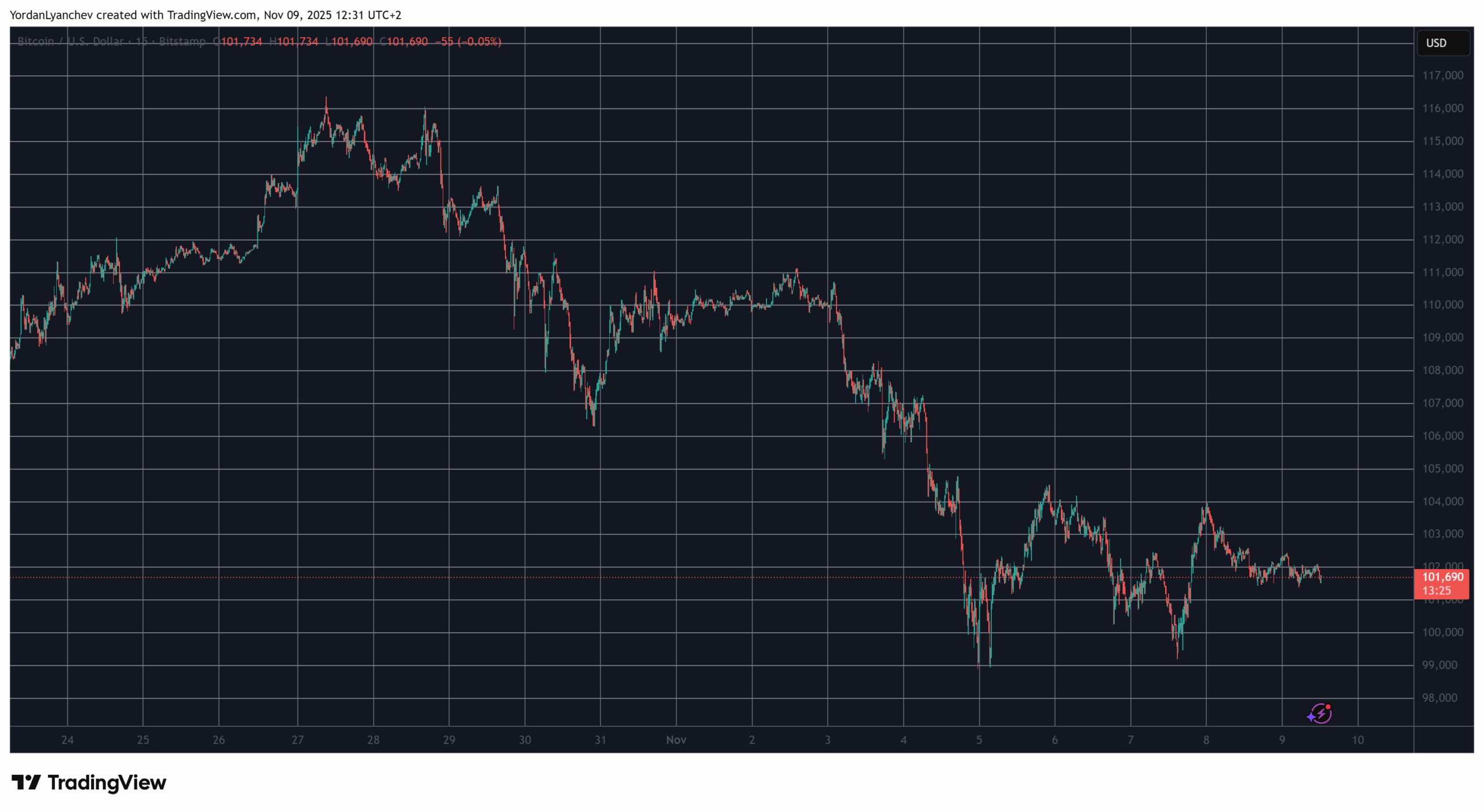 BTC 가격이 102,000달러 이하로 떨어지면서 ZEC, XMR이 다시 두 자릿수로 폭발: 주말 시청