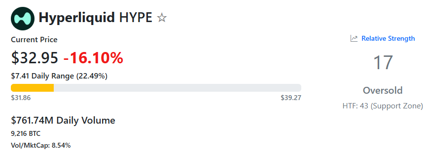 Hyperliquid(HYPE)가 Crypto의 상위 20대 클럽에서 탈락하고, 또 다른 25%의 덤프를 앞두고 있습니까?