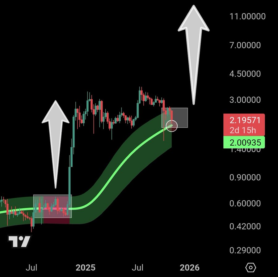 리플(XRP)이 주요 수준으로 돌아옴: 역사가 새로운 ATH로 반복될 수 있습니까?