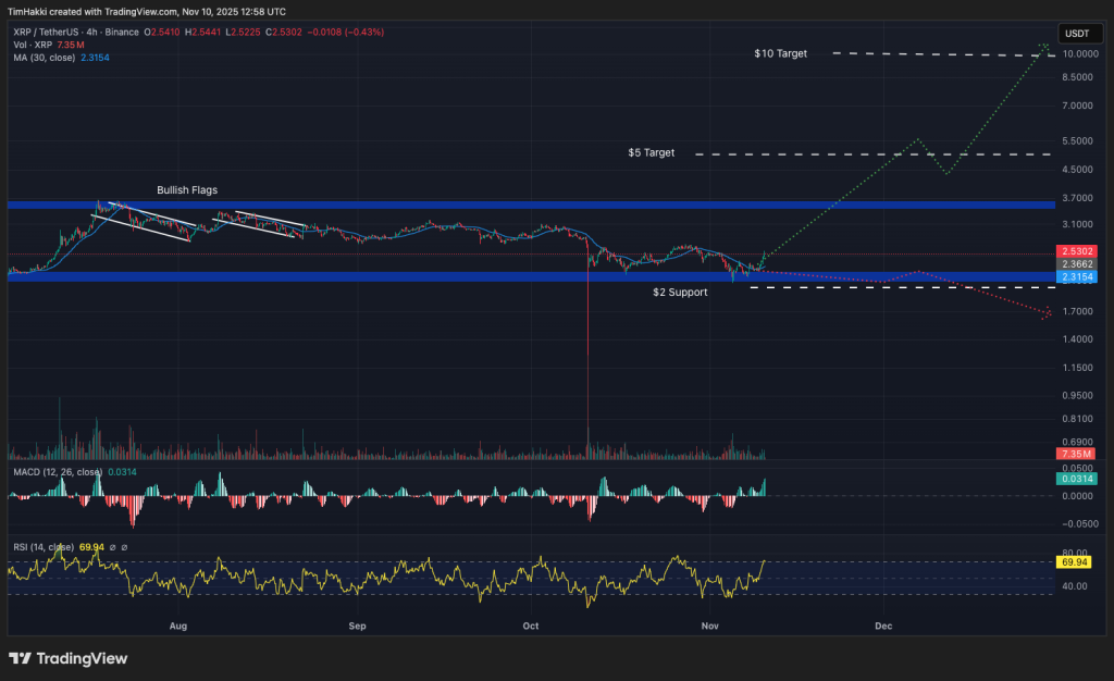 11월 10일 지금 구매할 수 있는 최고의 암호화폐 – XRP, Cardano, Pepe